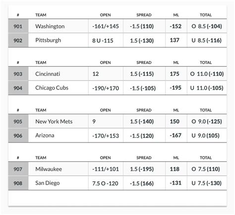 MLB Odds And Lines .
